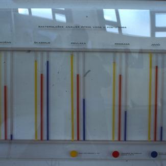 Grafikon zagađenja pitkih voda Sukošan, Škabrnja, Pridraga i Jovići